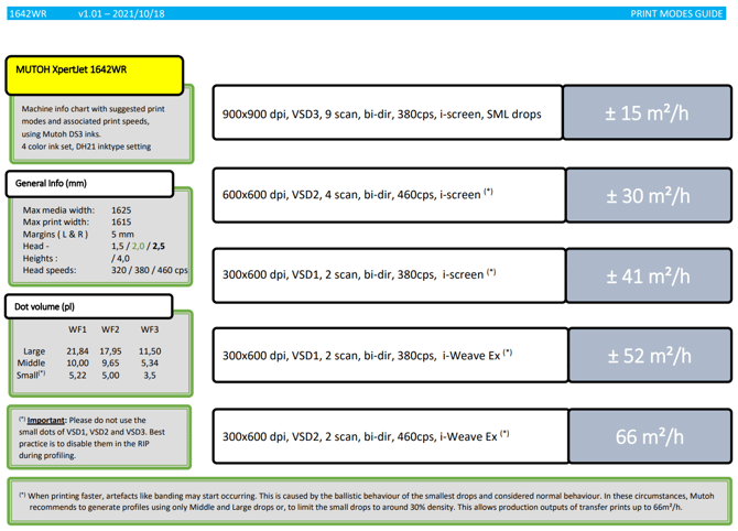 Recommended Print Modes