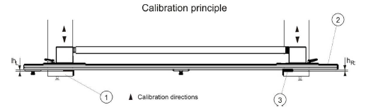 Calibration Principle