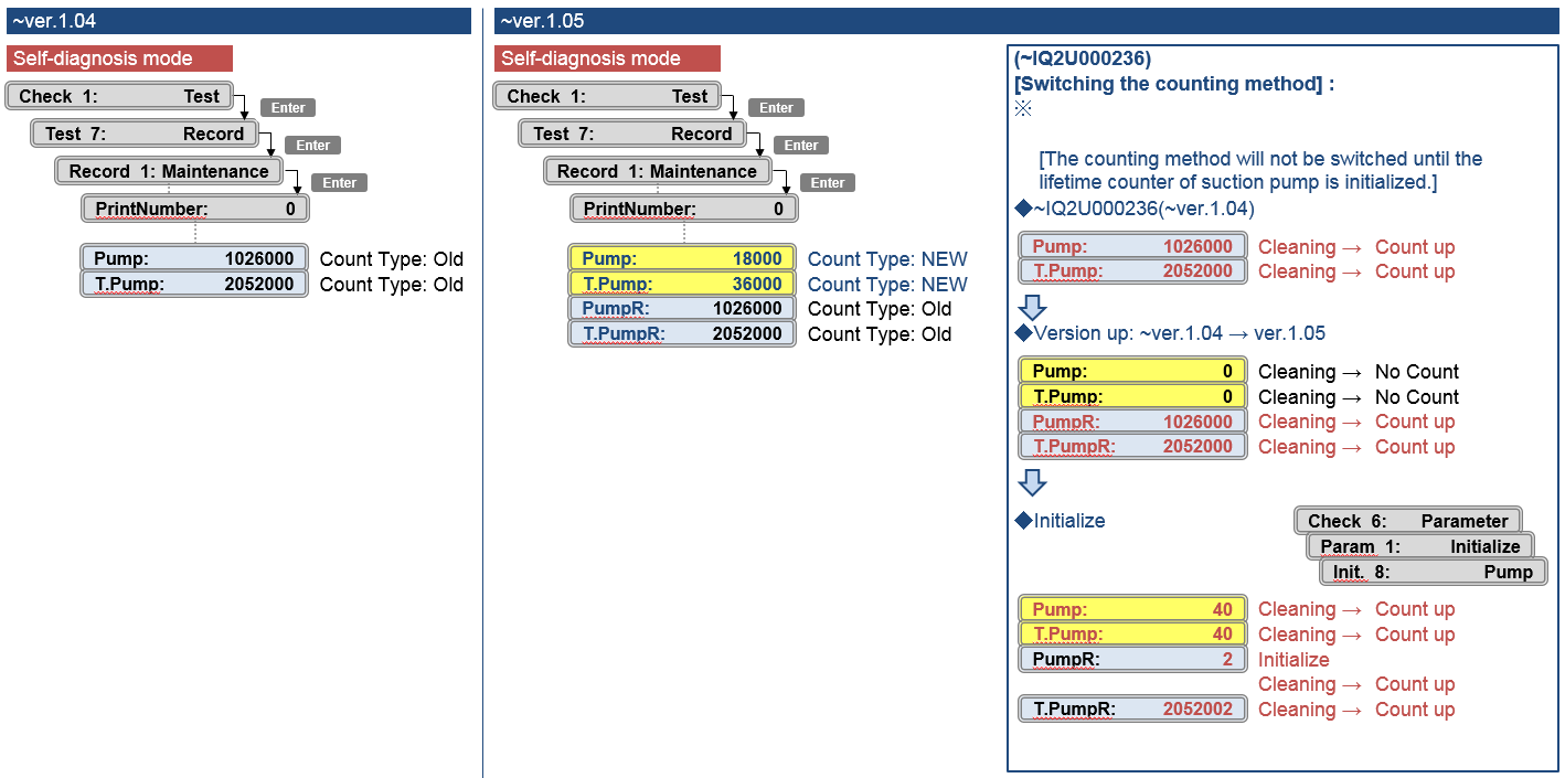 Self Diagnonsis Mode