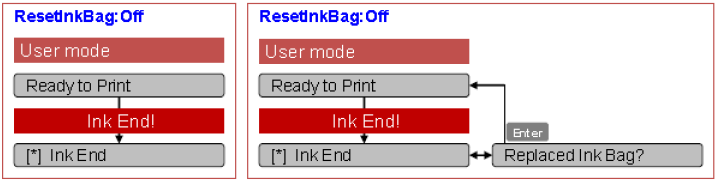Reset Ink Bag