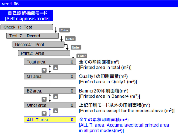 Accumulated Total Area